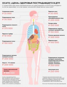 Фото: Суммы выплат по ОСАГО за ущерб здоровью